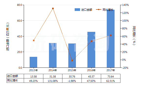 2013-2017年中國其他用作發(fā)光體的有機(jī)合成產(chǎn)品(HS32049090)進(jìn)口總額及增速統(tǒng)計(jì)